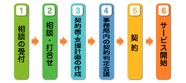 利用までの流れ