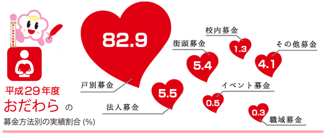 平成29年度 小田原市募金実績の割合