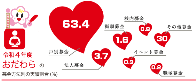 令和4年度 小田原市募金実績の割合