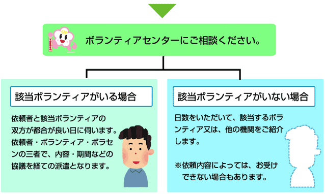 ボランティアセンターにご相談ください